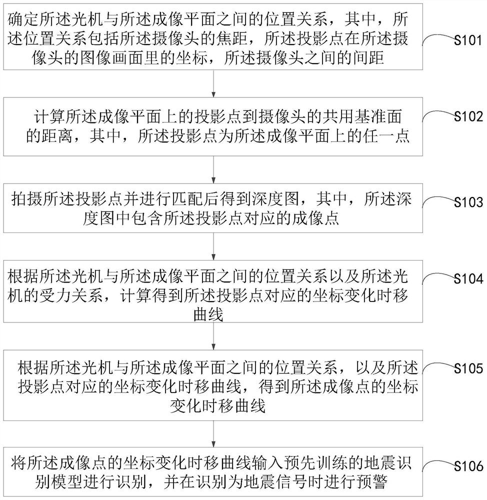 一种地震预警方法、装置及投影仪