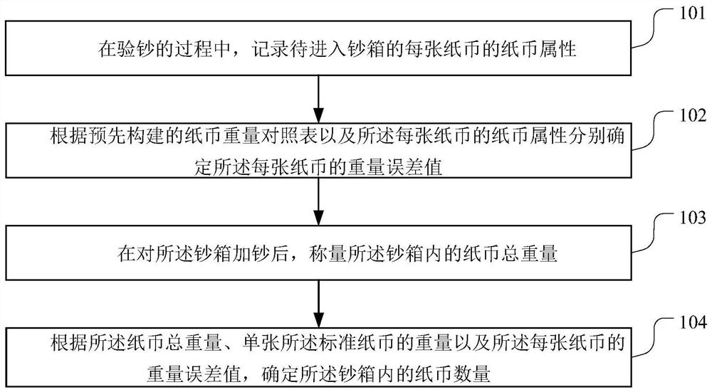 检测钞箱纸币数量的方法、装置、终端设备和存储介质