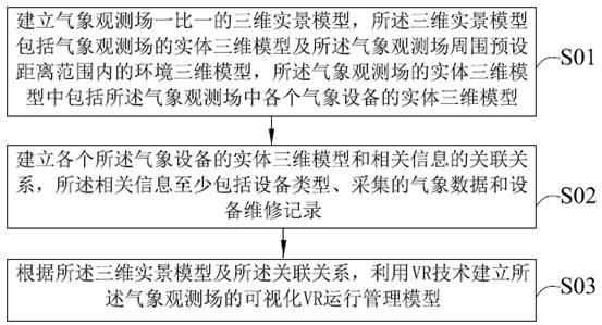 一种气象观测场运行管理模型建立方法及装置