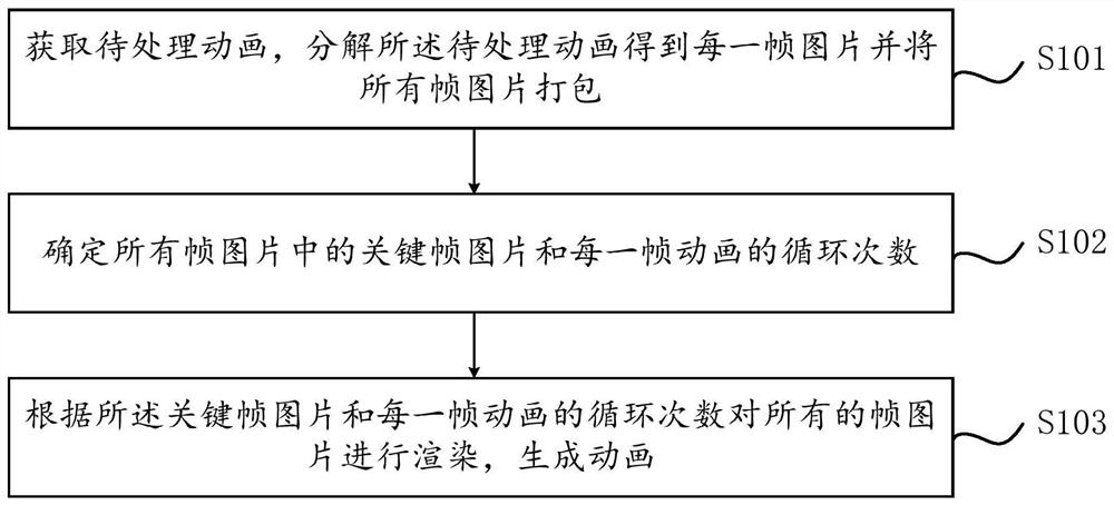 动画生成方法、装置及电视终端