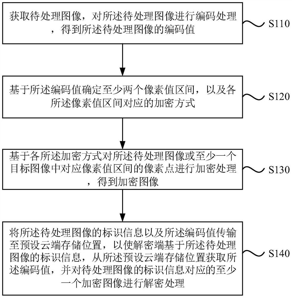 一种图像处理方法、装置、存储介质及电子设备