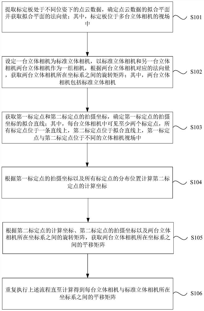 多台立体相机的标定方法及装置、电子设备及存储介质