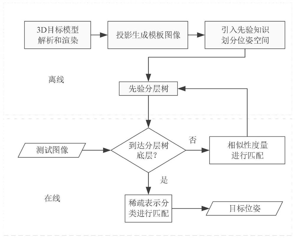 一种基于TM-SRC的三维无纹理目标位姿估计方法