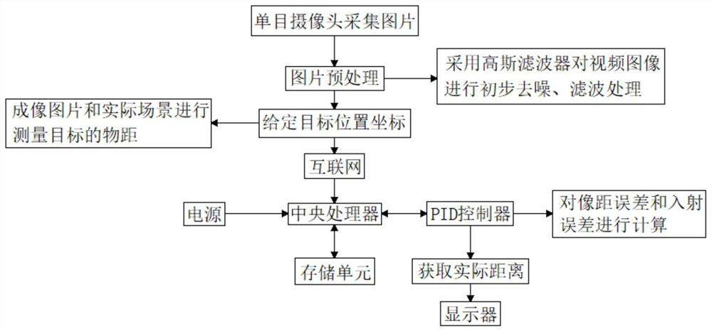 一种单目视觉测距的处理方法