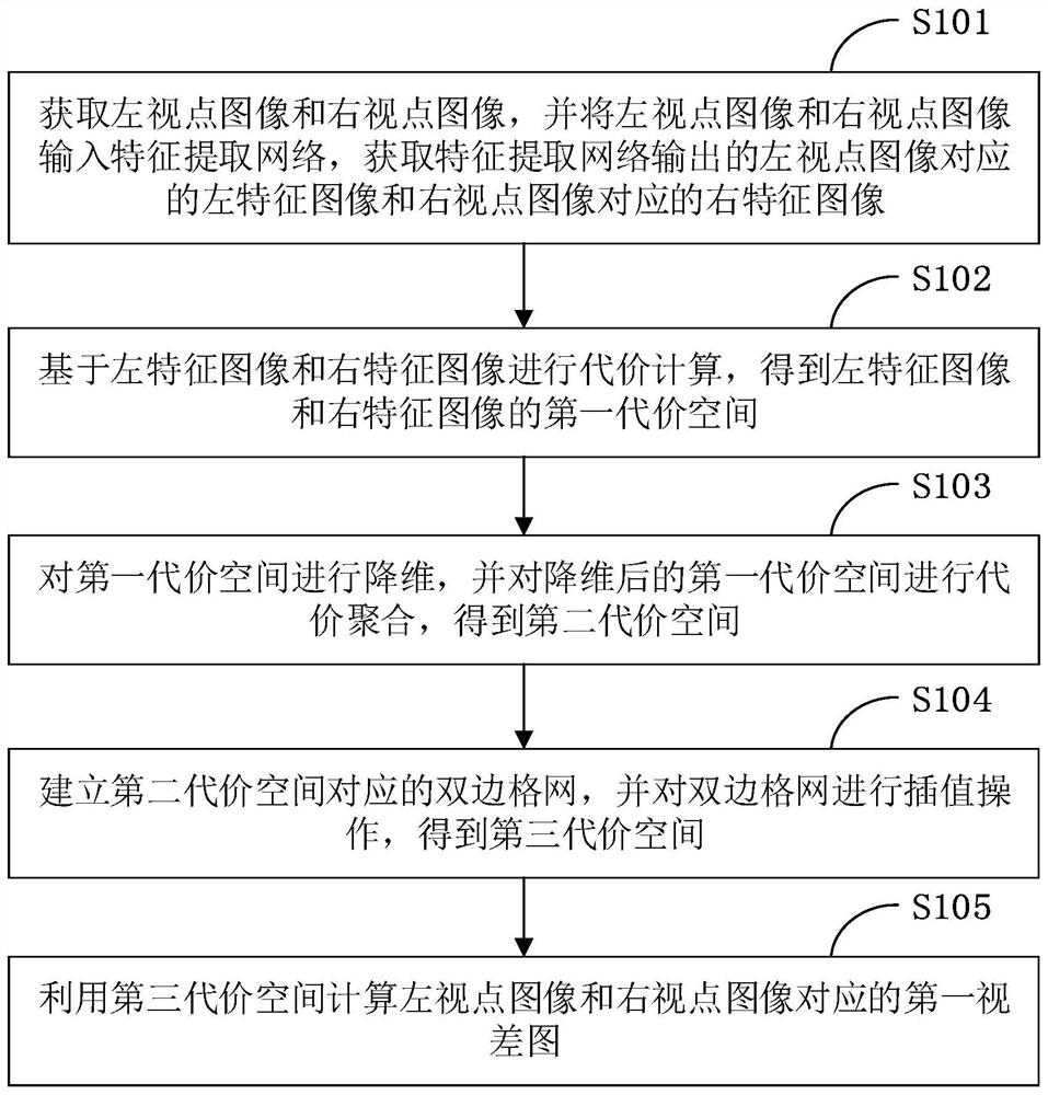 一种视差图获取方法、装置、终端和存储介质