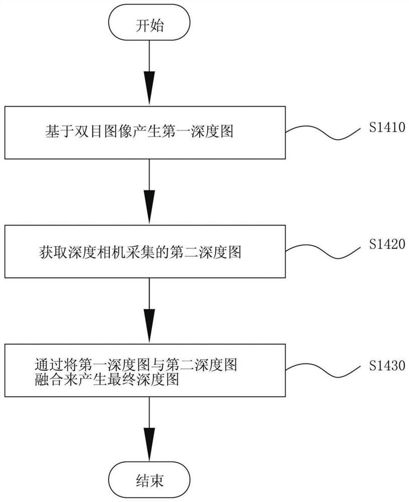 深度图生成方法和装置