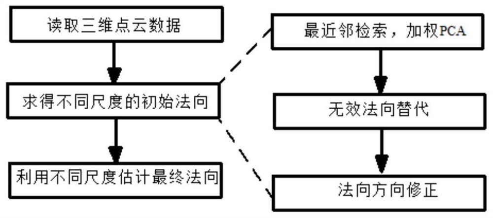 一种高精度点云法向计算方法