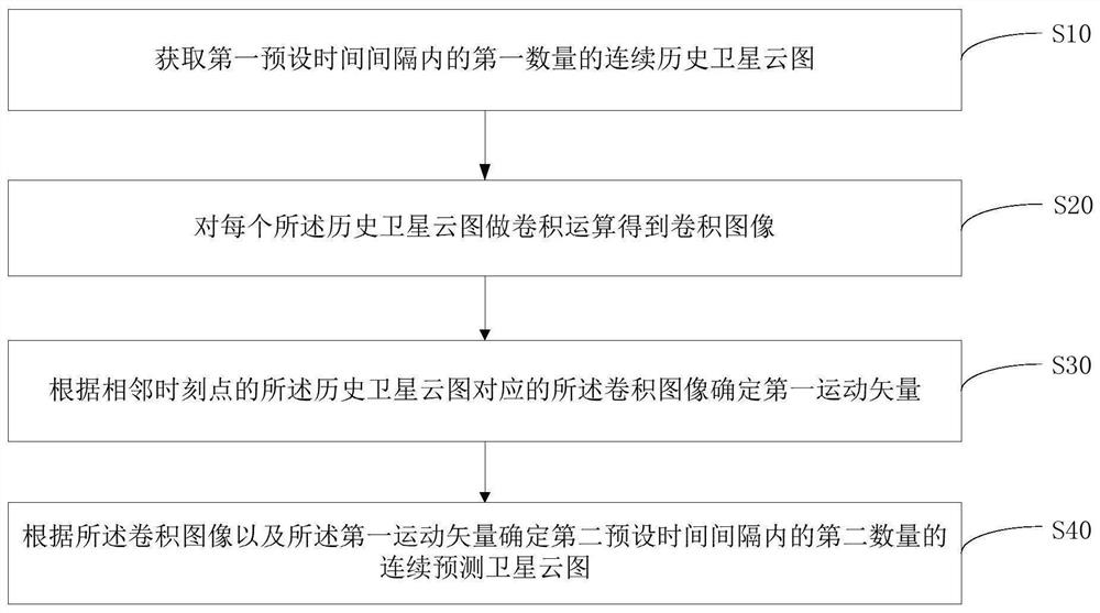 卫星云图的预测方法、装置以及计算机可读存储介质