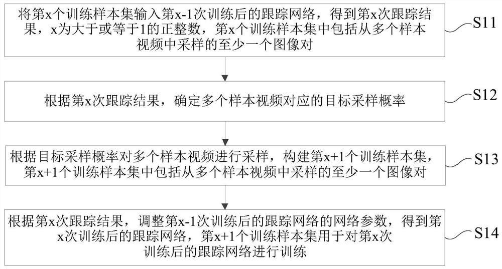 网络训练、目标跟踪方法及装置、电子设备和存储介质