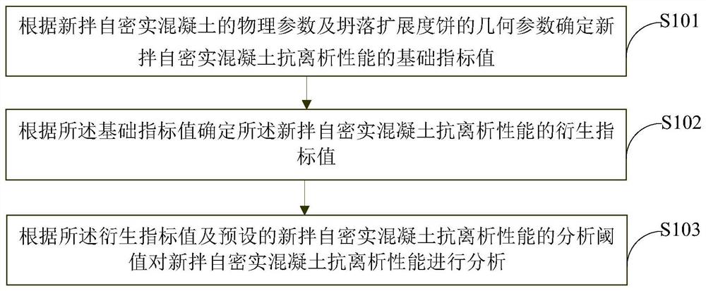 新拌自密实混凝土抗离析性能分析方法及装置