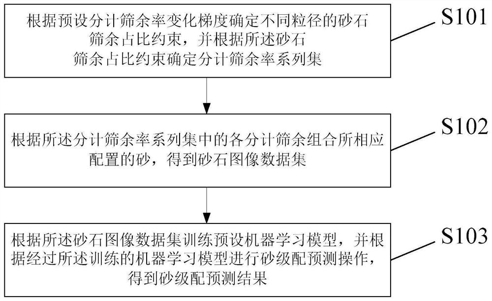 基于砂石图像数据集的砂级配预测方法及装置