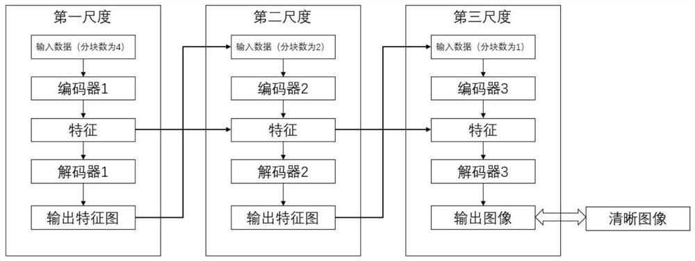 基于分块多尺度卷积神经网络的图像去模糊算法