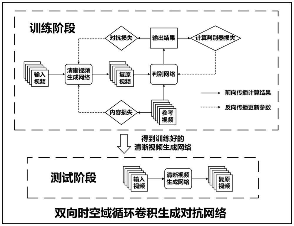 一种基于双向循环卷积生成对抗网络的视频模糊去除方法