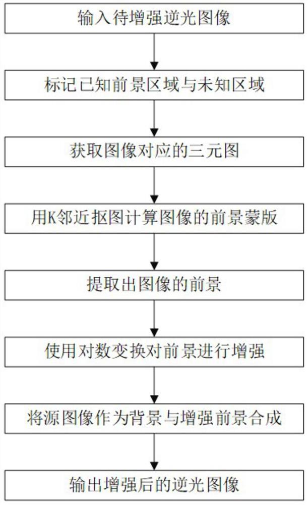 基于前景提取的逆光图像增强方法