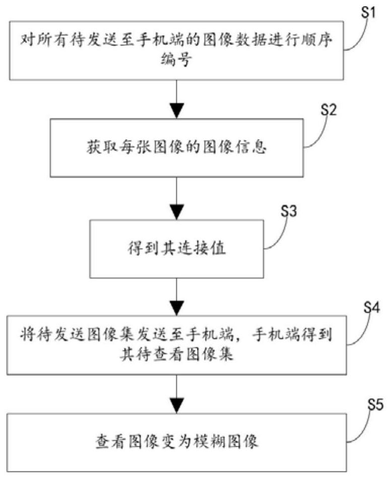 一种可实现海量聊天大数据图片安全方法