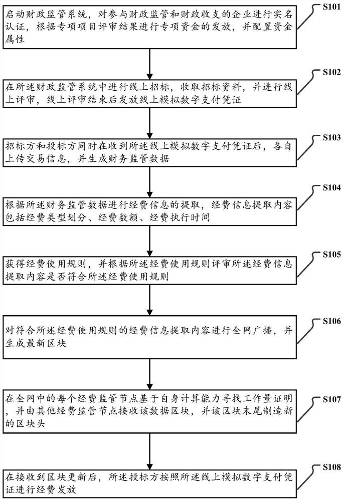 一种基于区块链的财政专项资金监管方法、系统、设备