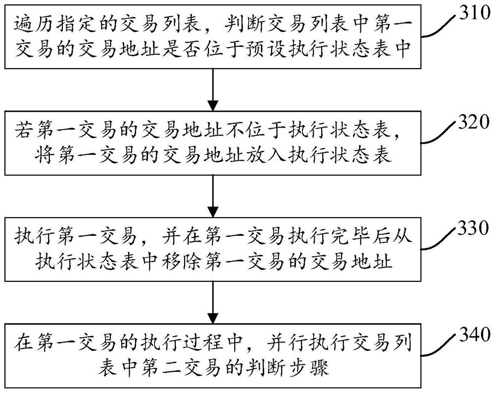 交易执行方法、装置、电子设备、存储介质