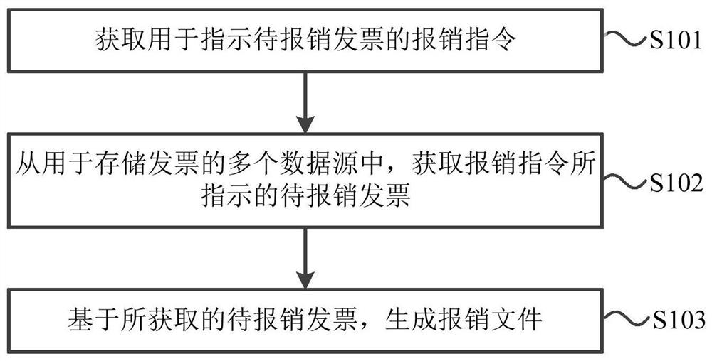 报销文件的生成方法、装置、系统、电子设备及存储介质