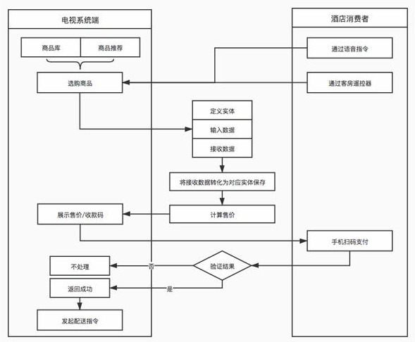 酒店客房电视卖场信息交互方法