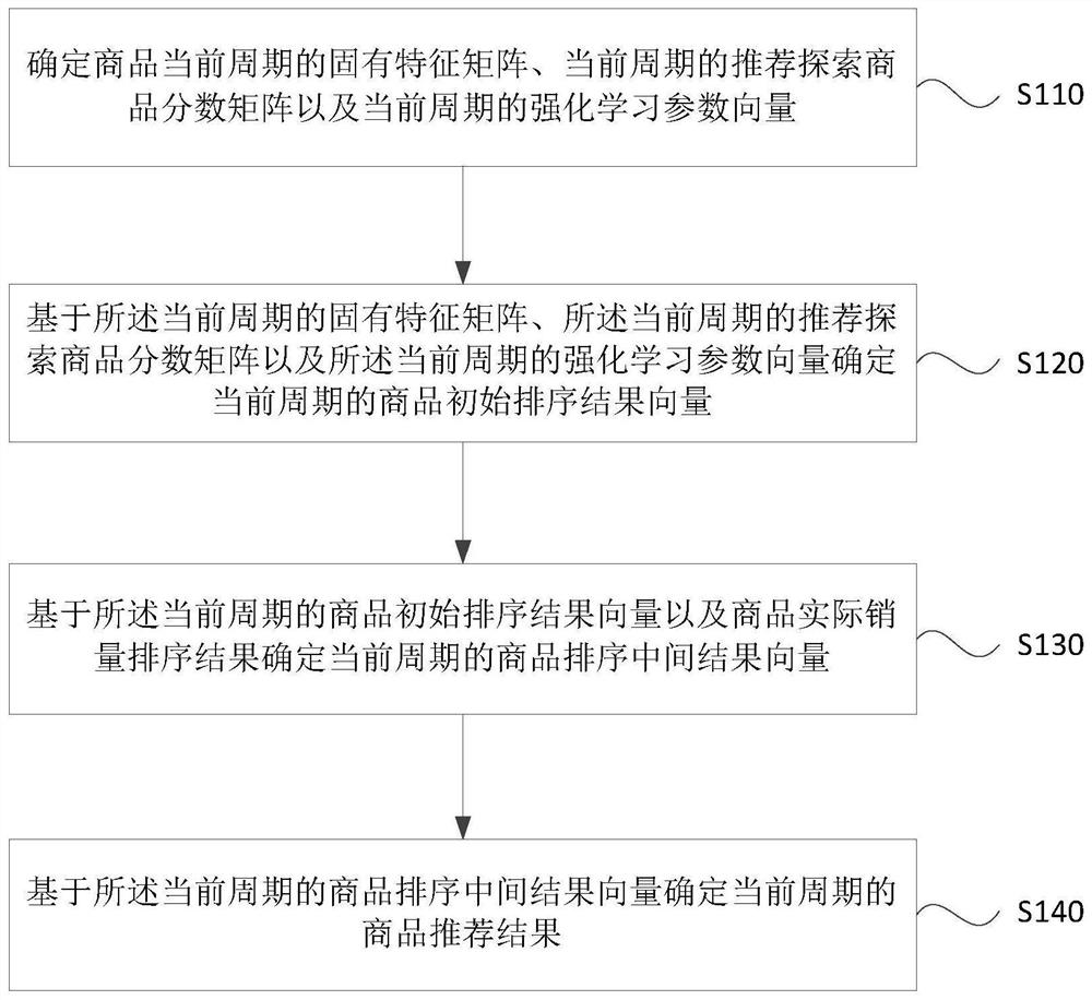 一种商品推荐方法、装置、电子设备及存储介质