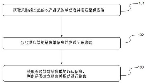 农产品交易方法、装置、系统、设备与计算机可读介质