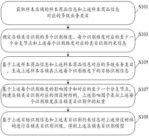 一种店铺类目识别模型生成、店铺类目识别的方法及装置