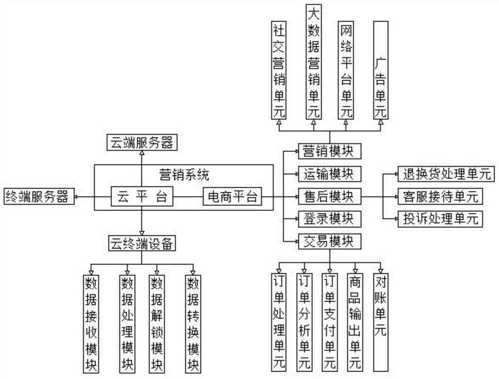 一种基于互联网大数据的智能化营销系统