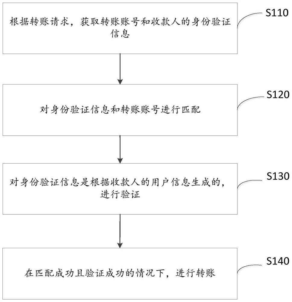 一种转账方法、装置、电子设备以及存储介质