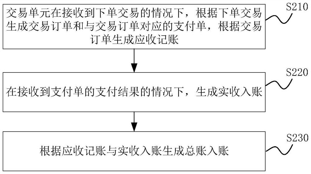 交易数据处理方法、系统、计算机设备和存储介质