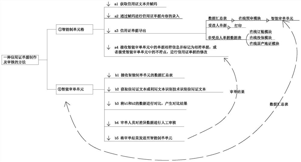 信用证单据制作及审核方法