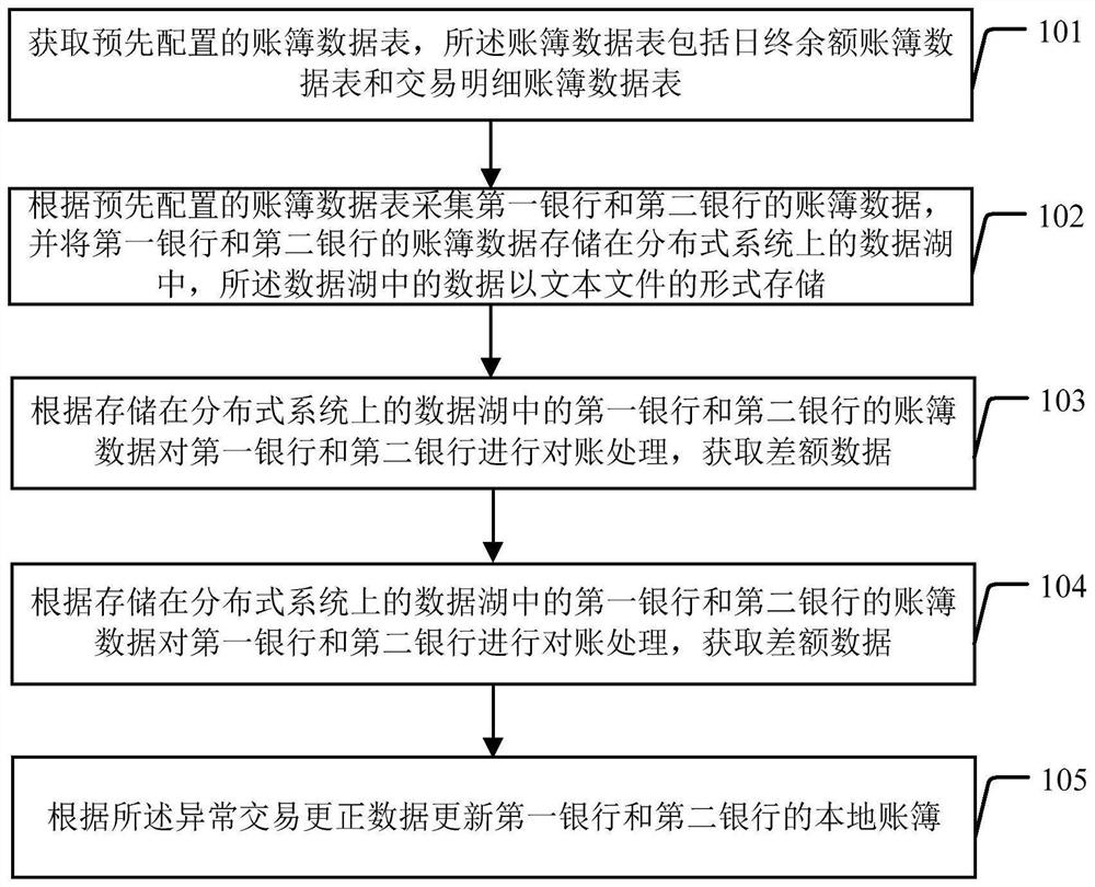 异常账簿处理方法及装置