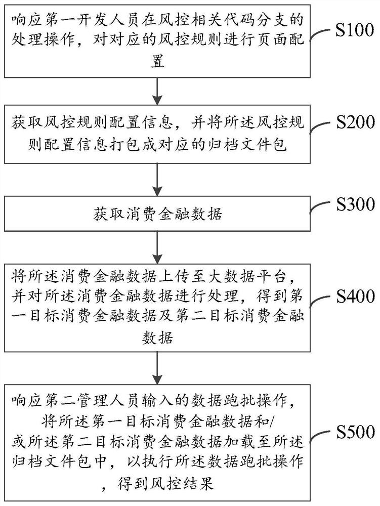 基于大数据的风控方法及系统