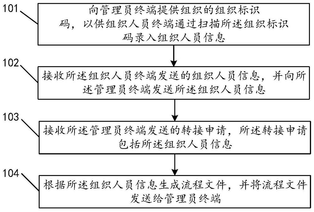 一种组织转接方法、装置、存储介质和计算机设备