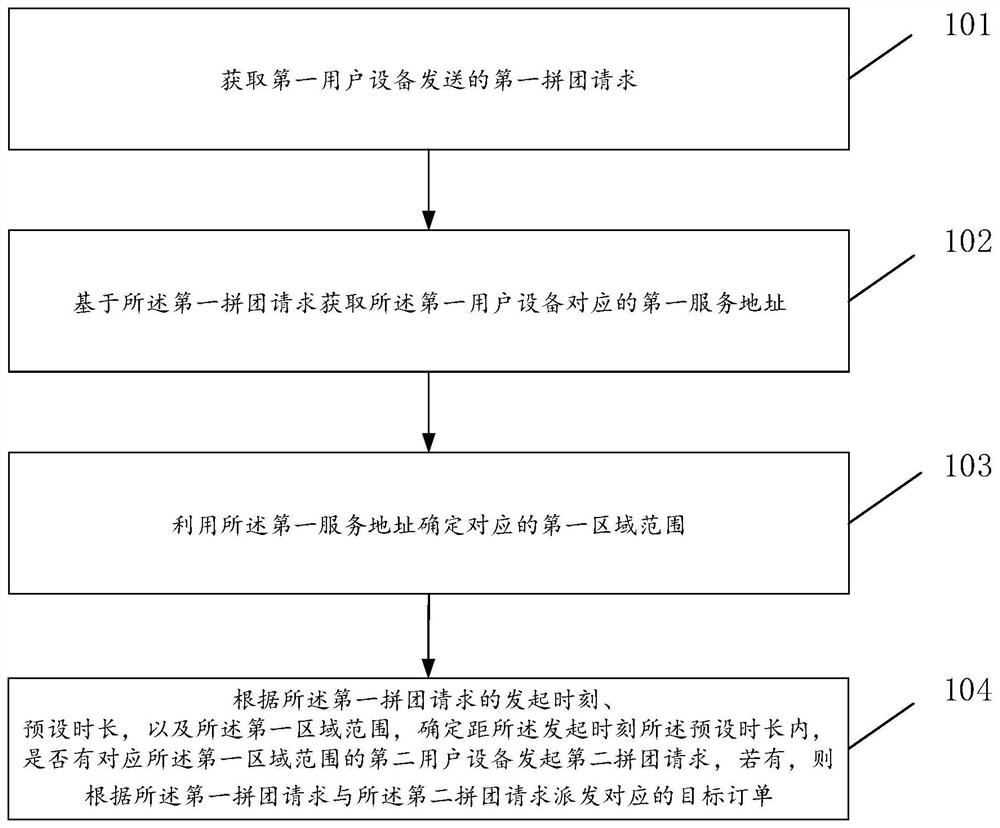 基于拼团的派单方法、服务端设备以及计算机可读介质