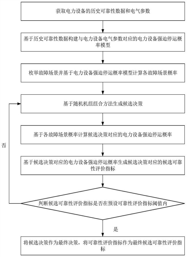 一种考虑决策依赖不确定的电力系统运行可靠性评估方法