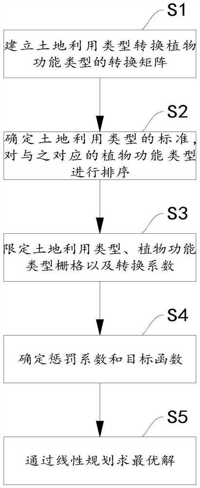 土地利用类型转换植物功能类型的方法、终端及存储介质