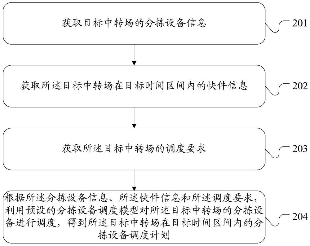 分拣设备调度方法、装置、电子设备及存储介质