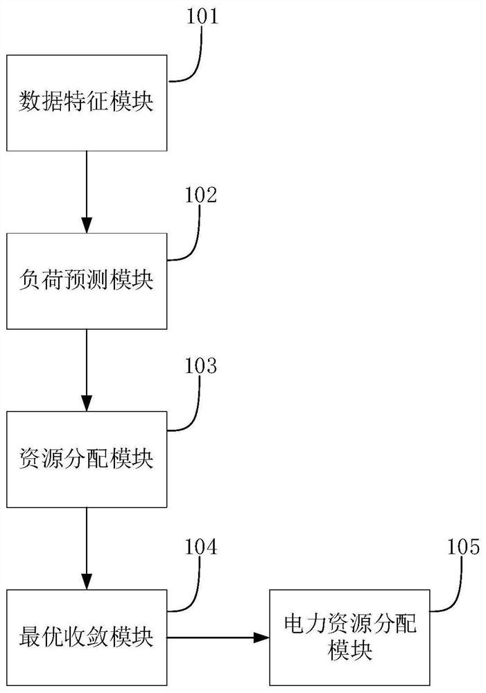 一种基于云计算与大数据的智能电网分布式能源管理系统