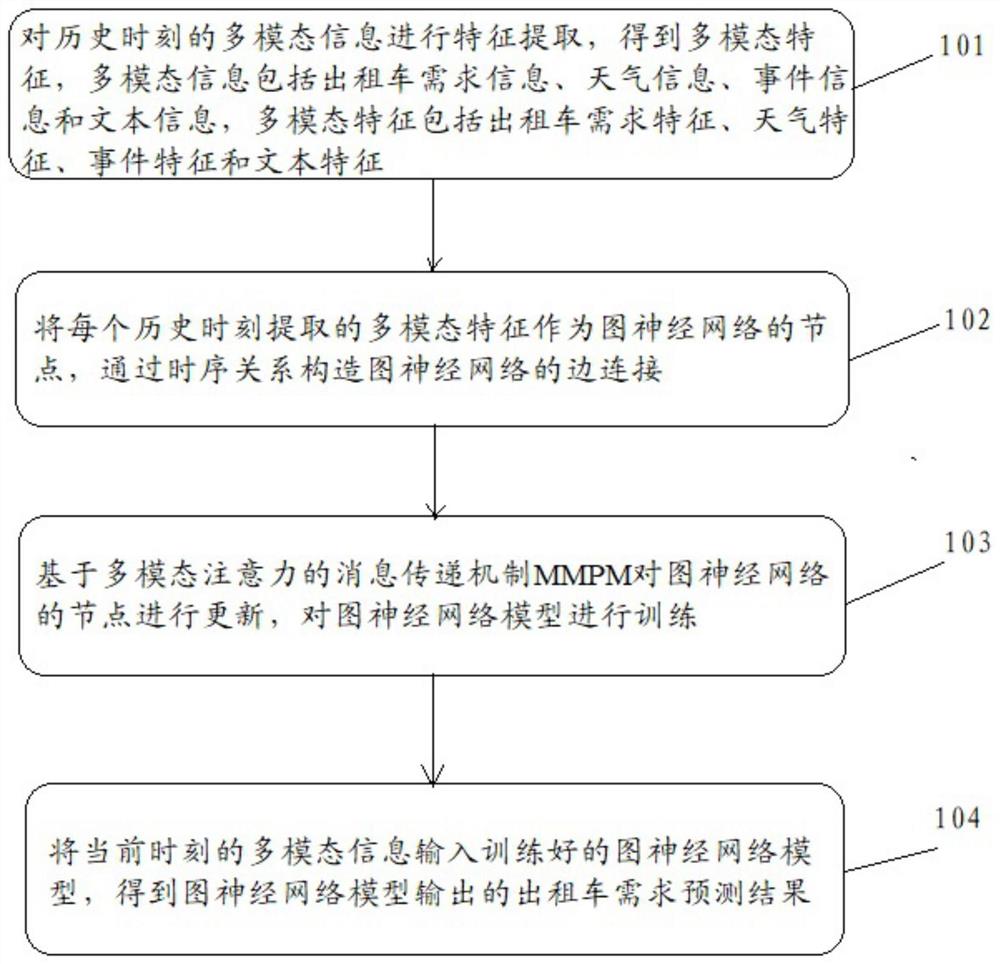 一种出租车需求预测方法、系统和设备