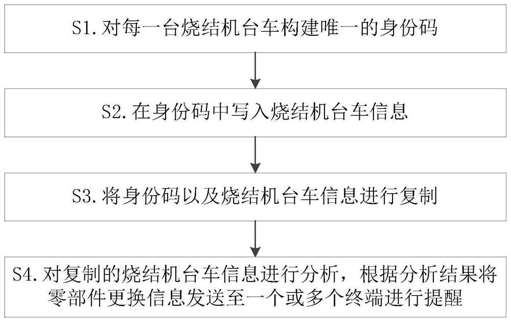 一种烧结机台车管控方法及系统