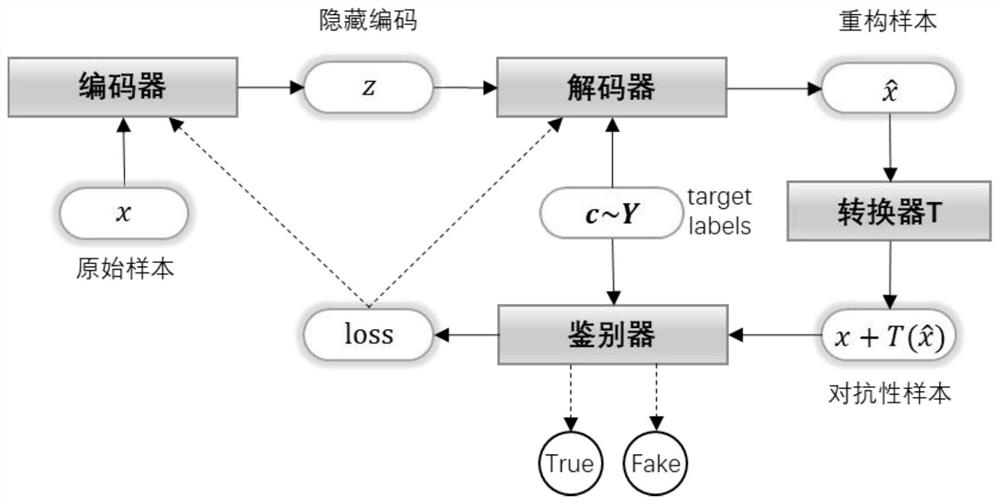 一种基于条件变分自编码器的机器学习模型对抗性样本生成方法