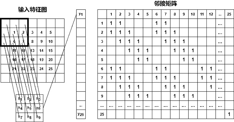 基于图信号处理的用于加速神经网络推理的方法