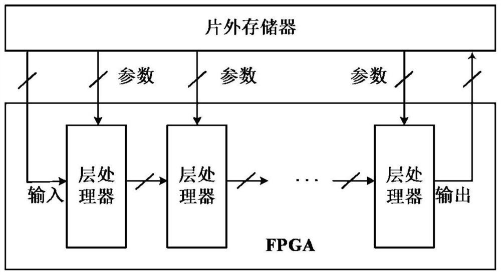 一种基于FPGA的高资源利用率CNN加速器及其加速方法