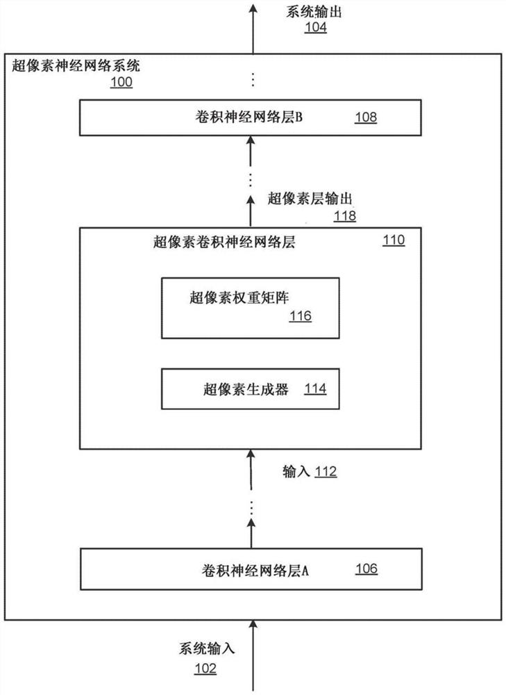 用于卷积神经网络的超像素方法