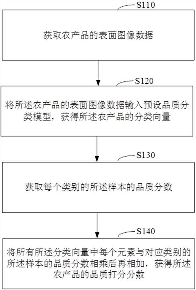 一种农产品品质分类方法、装置、计算机设备和存储介质