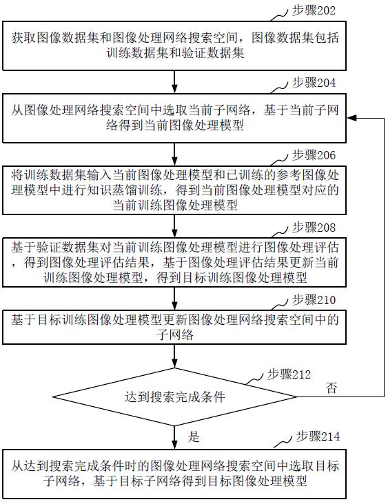 图像处理模型搜索、图像处理方法、装置和存储介质