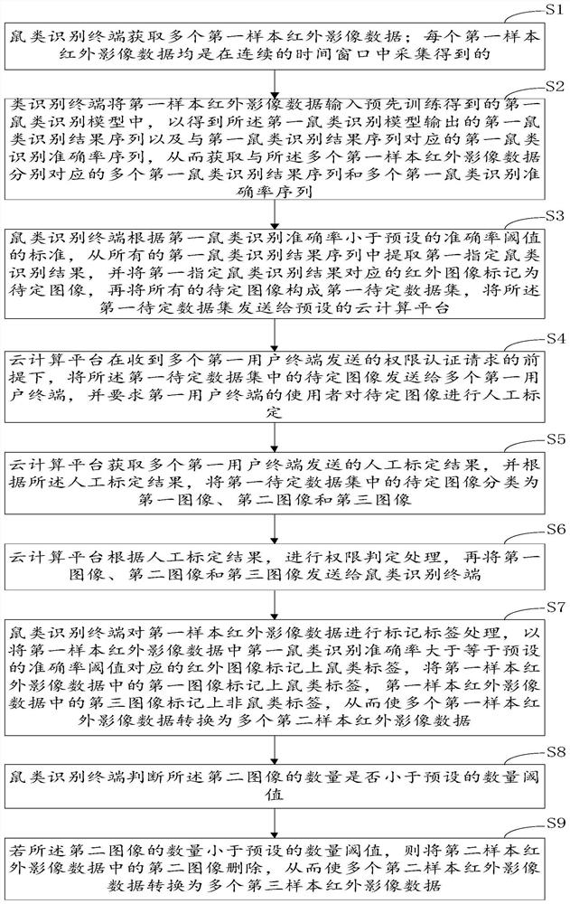 基于鼠类识别终端与云计算平台交互的老鼠数量预测方法