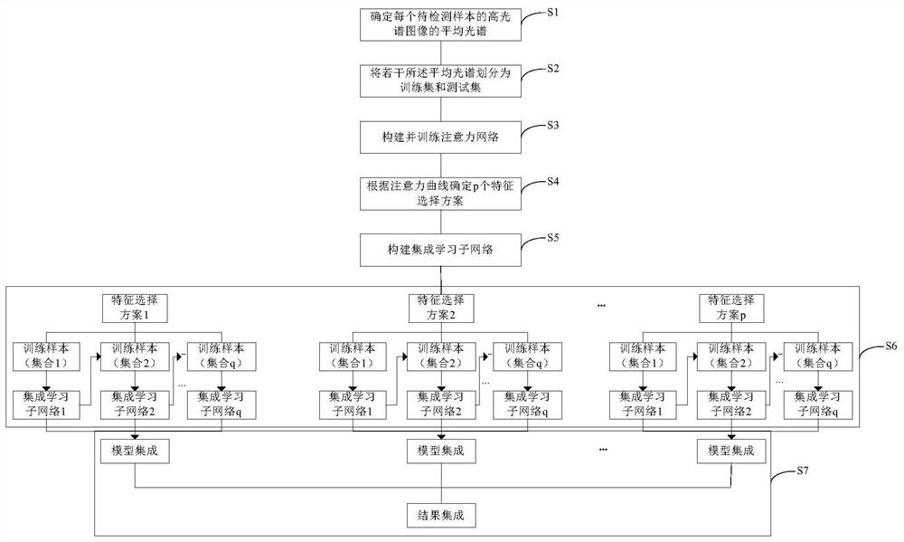 基于注意力机制与集成学习的高光谱数据分析方法和系统