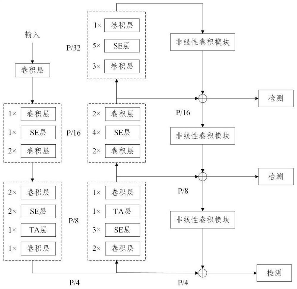 一种基于改进YOLO算法的伪装目标检测方法