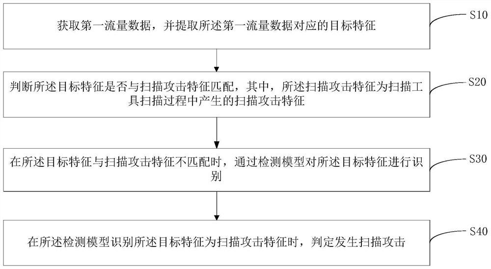 扫描攻击的检测方法、装置和计算机可读存储介质